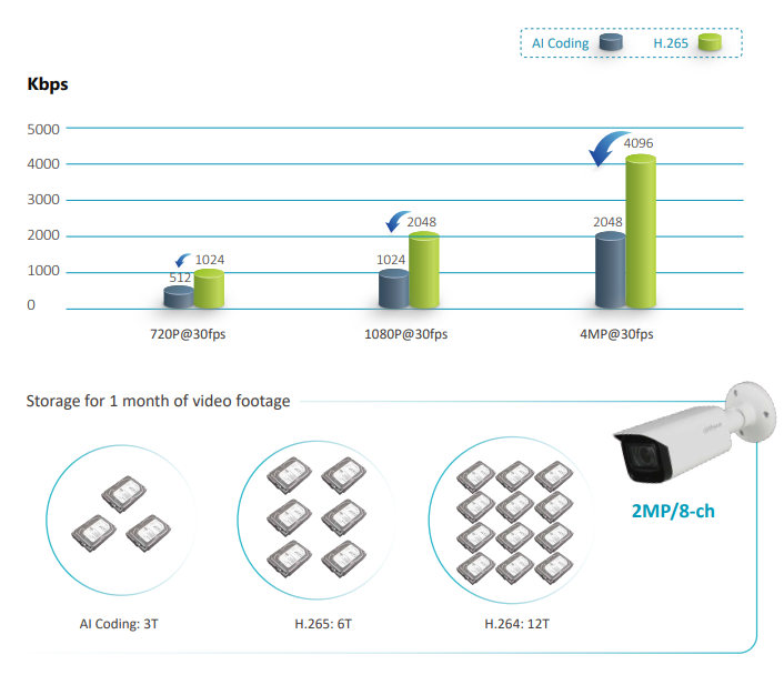 AI coding Saves 50% of bandwidth and storage space!