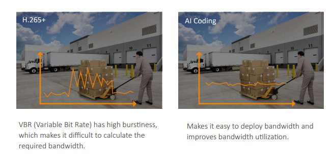 VBR (Variable Bit Rate) has high burs�ness, which makes it difficult to calculate the required bandwidth.
