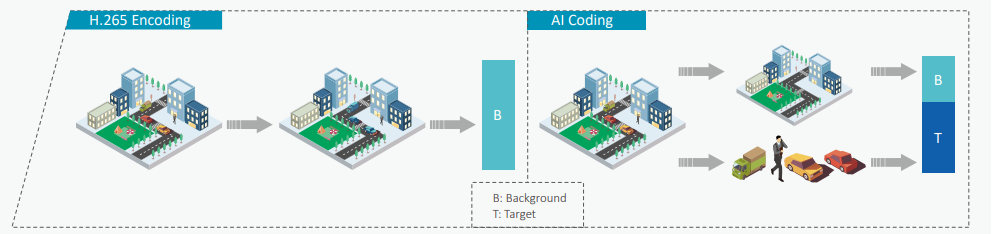 What is AI coding