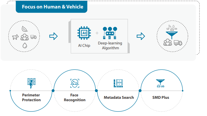 HDCVI 6.0 Focus on Human & Vehicle