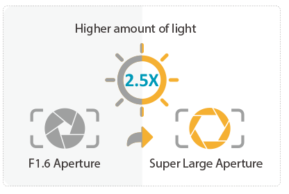 Large Aperture Lens