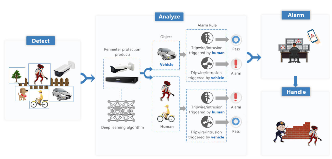 Processing Flow