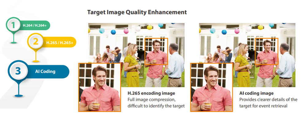 HDCVI 6.0 AI coding image Provides clearer details of the target for event retrieva