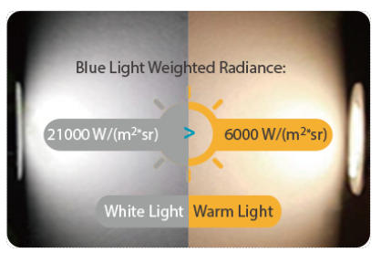 Warm Light • Blue light weighted radiance is 40% below European Union standards. • Lower light pollution, less harm to human eyes.