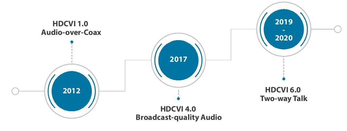 HDCVI 1.0 Audio over Coax