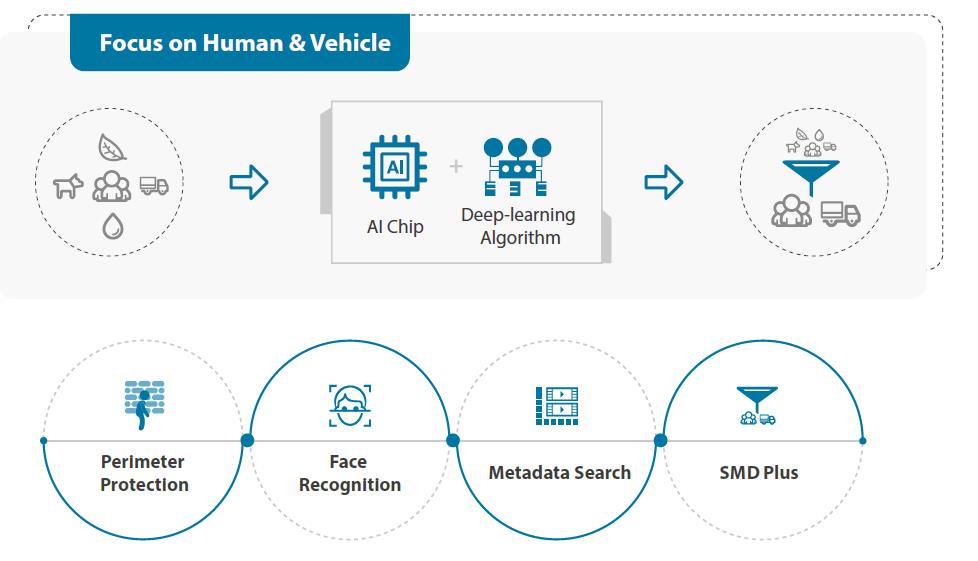 Focuse on human and vehicle