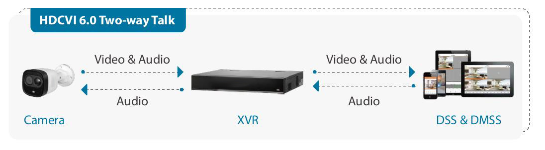 HDCVI 6.0 Two-way Talk