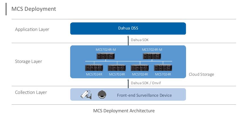 MCS Deployment