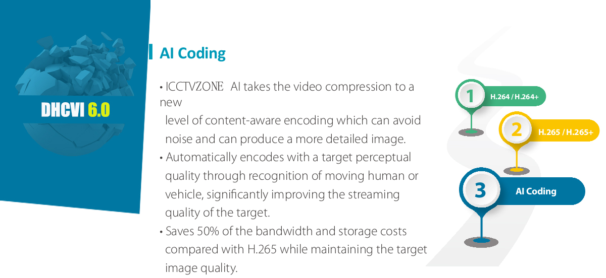 ICCTVZONE AI takes the video compression to a new    level of content-aware encoding which can avoid      noise and can produce a more detailed image. • Automatically encodes with a target perceptual       quality through recognition of moving human or    vehicle, signi~cantly improving the streaming    quality of the target. • Saves 50% of the bandwidth and storage costs    compared with H.265 while maintaining the target    image quality.