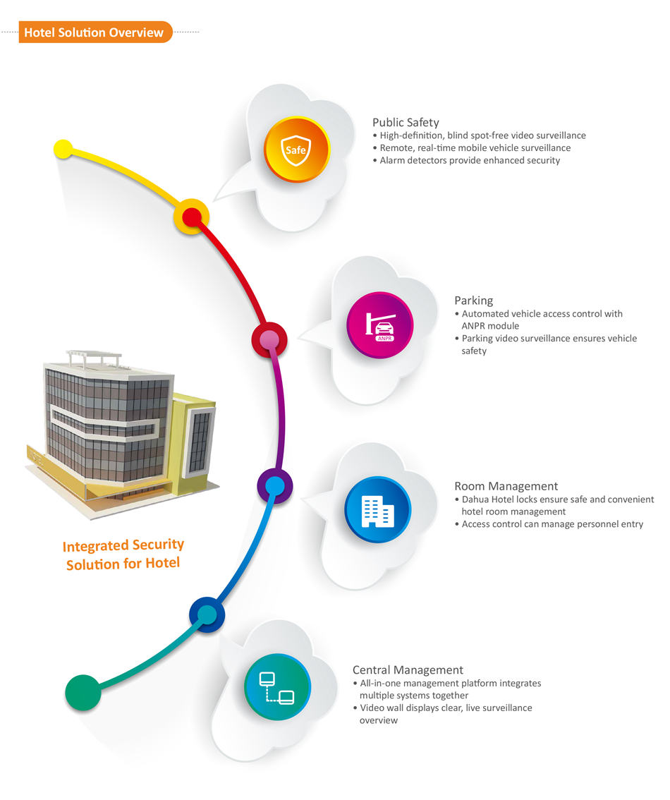 As trade and tourism continue to develop, the demand for hotels increases due to a rise in business trips and travel. Making the hotel a more comfortable environment and increasing management efficiency have become the biggest challenges in the industry.