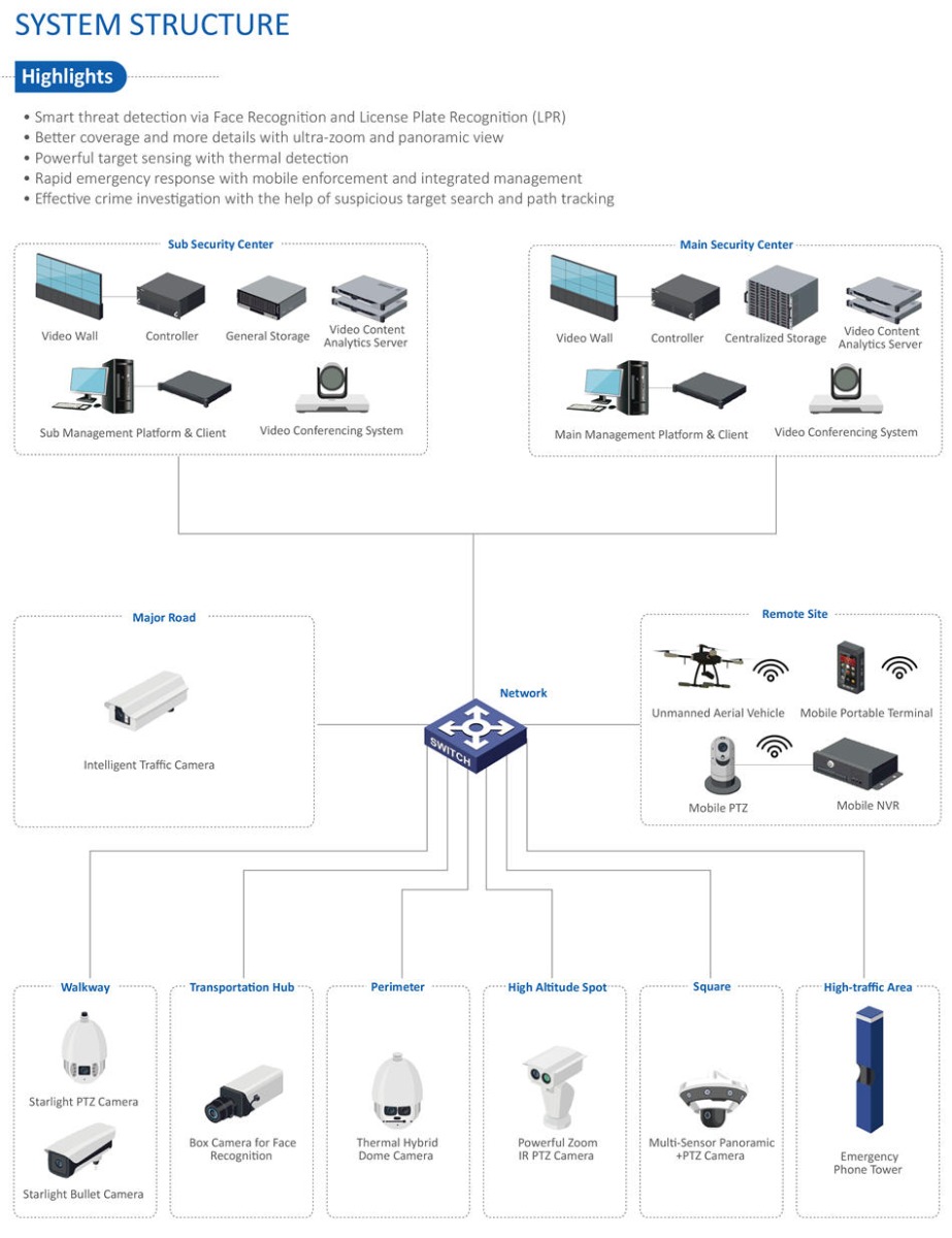   Smart threat detection via Face Recognition and License Plate Recognition (LPR)
• Better coverage and more details with ultra-zoom and panoramic view
• Powerful target sensing with thermal detection
• Rapid emergency response with mobile enforcement and integrated management
• Effective crime investigation with the help of suspicious target search and path tracking 