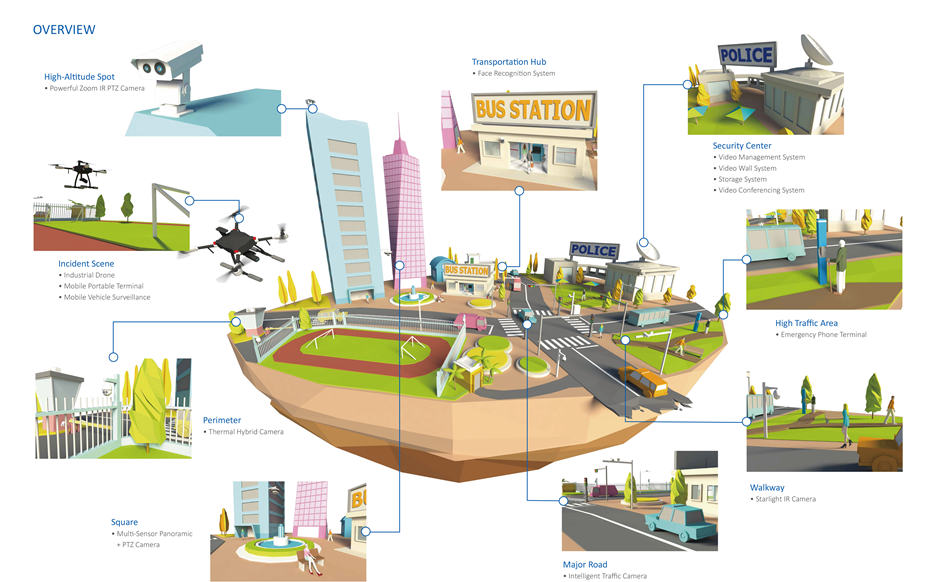 Transportation Hub • Face Recognition System  High-Altitude Spot • Powerful Zoom IR PTZ Camera  Incident Scene • Industrial Drone • Mobile Portable Terminal • Mobile Vehicle Surveillance Square • Multi-Sensor Panoramic  + PTZ Camera  Walkway • Starlight IR Camera