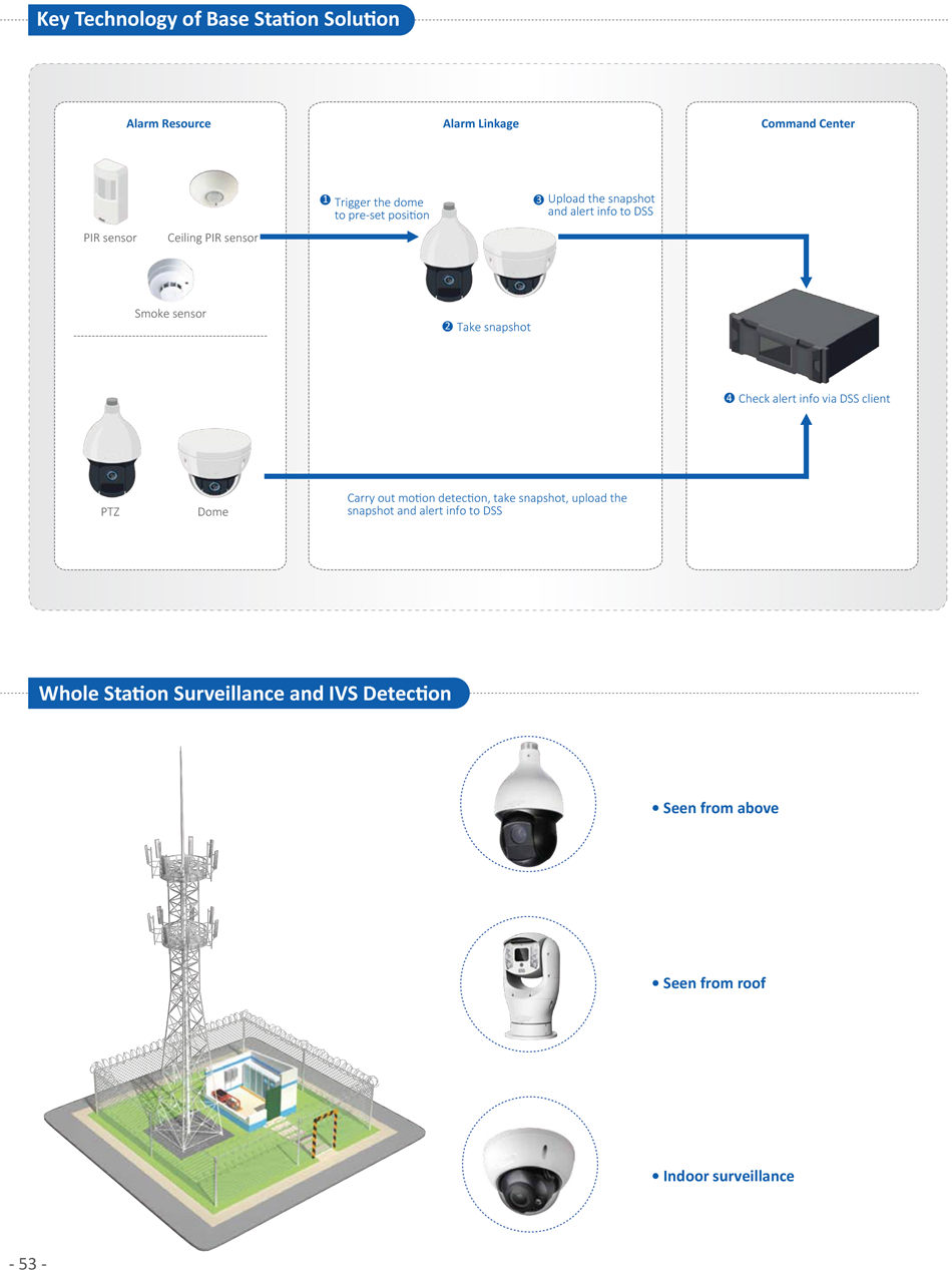 BASE STATION SOLUTION VMS platorm
• DSS sofware and server access all cameras from different areas
• The platorm supports remote video surveillance, playback, alarm pop-up and other functons
Video wall management
• Video wall includes LCD video wall, LED display and monitors
 M70 decodes the video signal and controls video walls