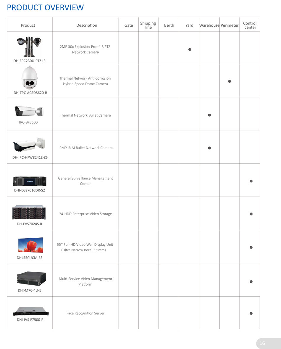 INTEGRATED SECURITY SOLUTION FOR HARBOR DHI-ITC302-RU1A
• All-in-One camera
• High performance CCD image sensor, high color reducton degree
• Embedded design, built-in a variety of algorithms
• Built-in thunder-proof module to prevent being struck by lightning
• Temperature -40°C~+80°C, humidity 10%~90%,
 suitable for harsh environments