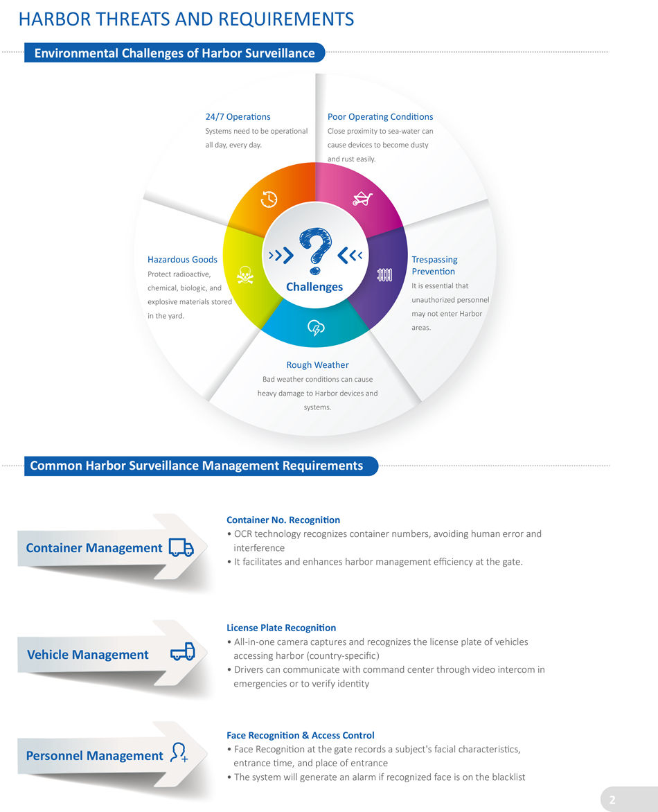 Perimeter
• Monitor the Harbor perimeter
• Thermal detecton Shipping Lane
• Monitor ships in shipping lanes
• Thermal detecton, long-range zoom,
 panoramic mode Gate
• Monitor vehicles and personnel at the gate
• License Plate Recogniton
• Container No. Recogniton
• Face Recogniton