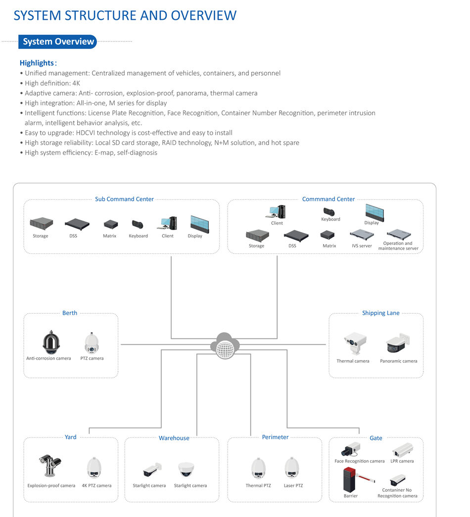 INTEGRATED SECURITY SOLUTION FOR HARBOR  Configure cameras to monitor warehouse operatons 24/7
• Cameras equipped with Starlight can record color images in dark
 environments with brightness as low as 0.006 Lux
• Thermal camera can detect abnormal heat sources to prevent fires