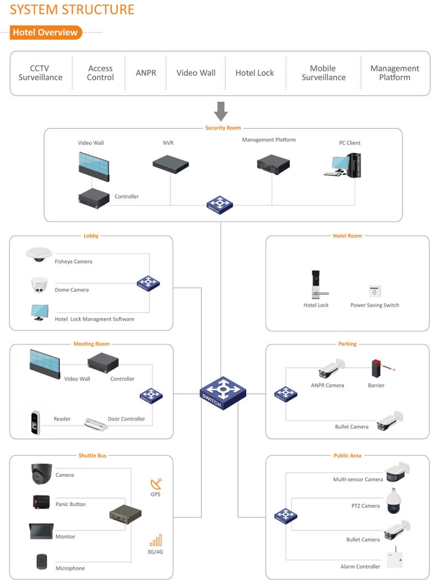 CCTV Surveillance Access Control ANPR Video Wall Hotel Lock Hotel Lock Managment Software Bullet Camera Bullet Camera PTZ Camera Video Wall Video Wall NVR Reader GPS 3G/4G PC Client Management Platform Controller Controller  Door Controller Alarm Controller Fisheye Camera Power Saving Switch Dome Camera Camera Panic Button Monitor Microphone Multi-sensor Camera Mobile Surveillance Management Platform
