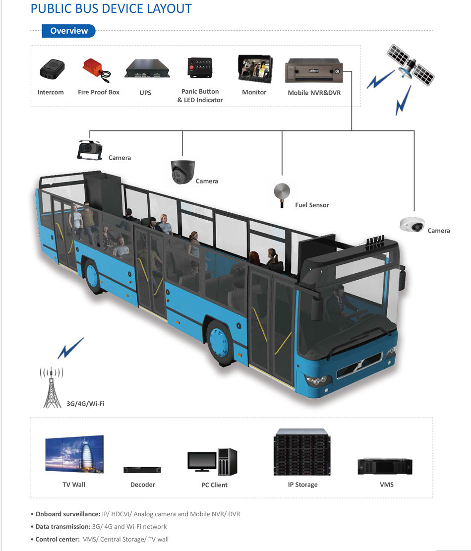 INTEGRATED SECURITY SOLUTION FOR PUBLIC BUS Alarm System and Crash Detection System
Fare Fraud
Various alarm detectors connected with mobile DVR help to safeguard passengers and driver against pickpocket, vandalism, robbery
and crash accident.
Fare printer integration and fare amount statistic report everyday automatically to avoid fare fraud.
Control center can be notified through the 3G or 4G network immediately once the onboard incidents happened.
Mobile DVR equipped with G-sensor inside is able to
detect vehicle collision or crash accident and push
an alarm to notify the control center. 