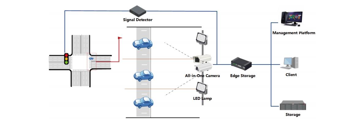 At the core of the Red Light Enforcement Solution is a system that synchronizes the status of red light signals with the triggering signal to cameras. When a violation occurs, the Dahua all-in-one capture camera takes three images of the violation to be used as evidence. These images include the vehicle license plate, status of traffic signal, and an overview of the scene. Afterwards, the DSS management and storage platform collects the data from each camera and distributes it to client operators for further processing. Edge storage devices ensure data from the cameras is saved, even in the event of transmission failure.