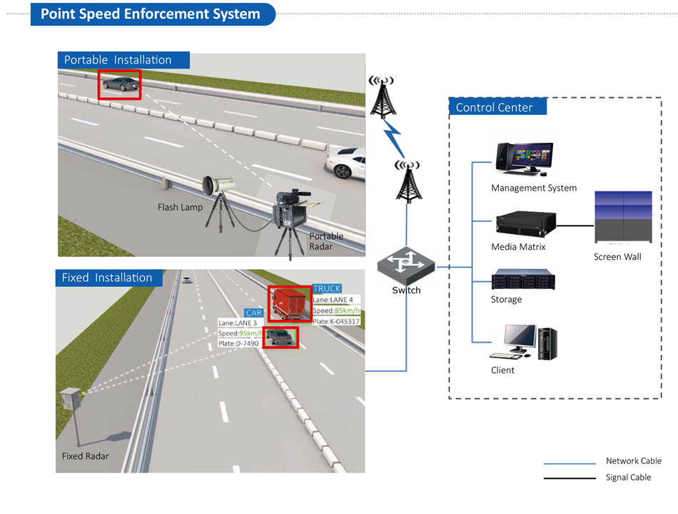  Point Speed Enforcement solution can effectively help transportation authorities detect vehicles which break the speed limit in all types of weather conditions. The system features an all-in-one design which makes it easy to use and install. It consists of an 8MP CCD camera and multi-target tracking radar which provide an accurate instant speed measurement of each passing vehicle with high definition images. What’s more, the IR flash lamp ensures excellent imaging capabilities even at night.