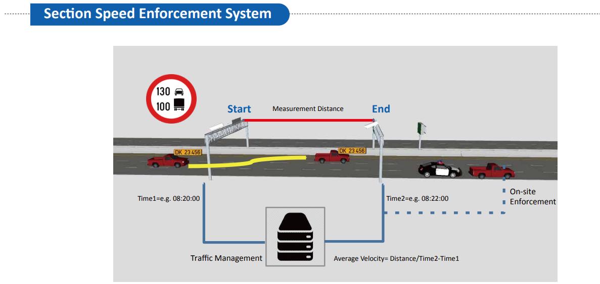 The Dahua ANPR camera captures the plate number and time at both the section start and end, and forwards this information to the DSS. The DSS then evaluates the average velocity of each passing vehicle. The margin of error of velocity detection diminishes as section length increases. The recommended distance of sections is 2-5km, of which accuracy reaches up to 99.8%. Multiple velocity limits can also be set for different types of vehicles.