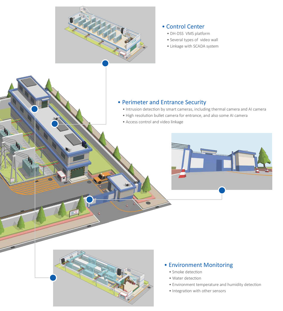 Traditional Security Solution
• By installing PIR detector at the corner of fence, provide
intrusion detection
• Send intrusion alarm to alarm controller or FSU and send
alarm out
• Send intrusion alarm to DSS platform in the control center