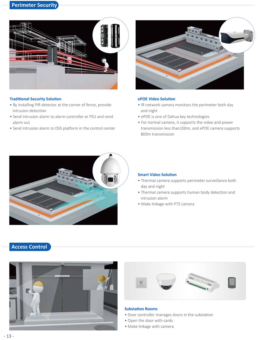 IR network camera monitors the perimeter both day
and night
• ePOE is one of Dahua key technologies
• For normal camera, it supports the video and power
transmission less than100m, and ePOE camera supports
800m transmission