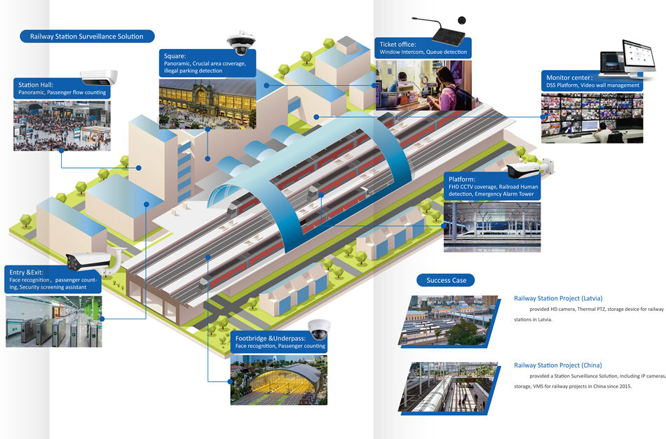 Railway Station Surveillance Solution