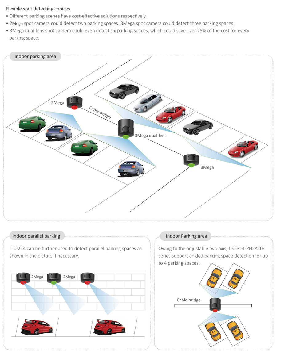 SMART PARKING MANAGEMENT SOLUTION • Support distribute and cascade deployment
• Support hot standby for master server
• Support N+M hot standby for slave server
• Up to 20 slave server can be managed per master server
• Support up to 5-level cascade
• Up to 300TB can be connected via ISCSI per server