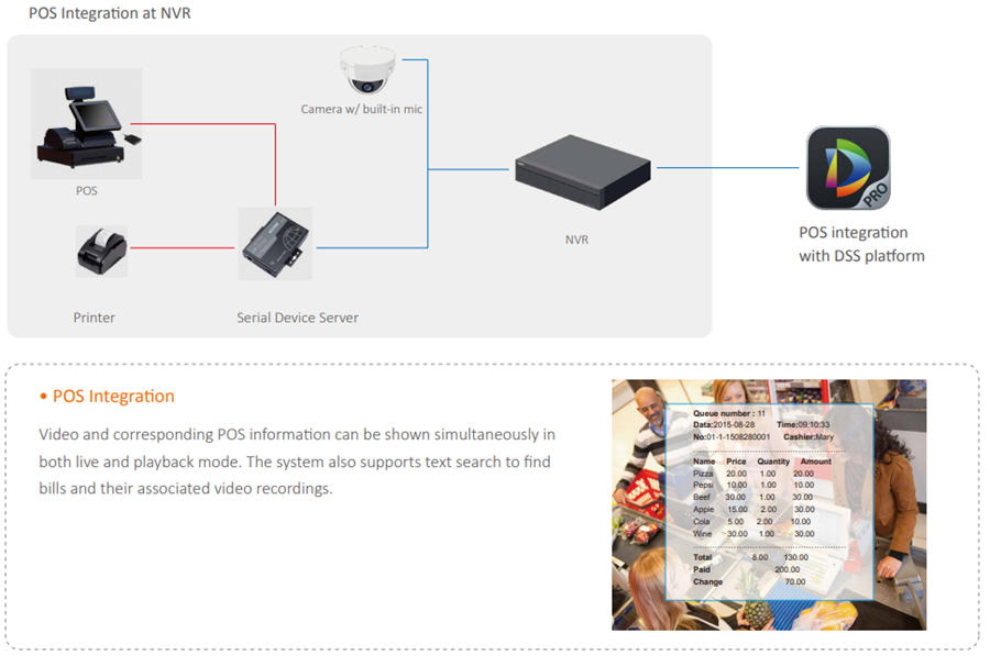 Video and corresponding POS information can be shown simultaneously in both live and playback mode. The system also supports text search to find bills and their associated video recordings.