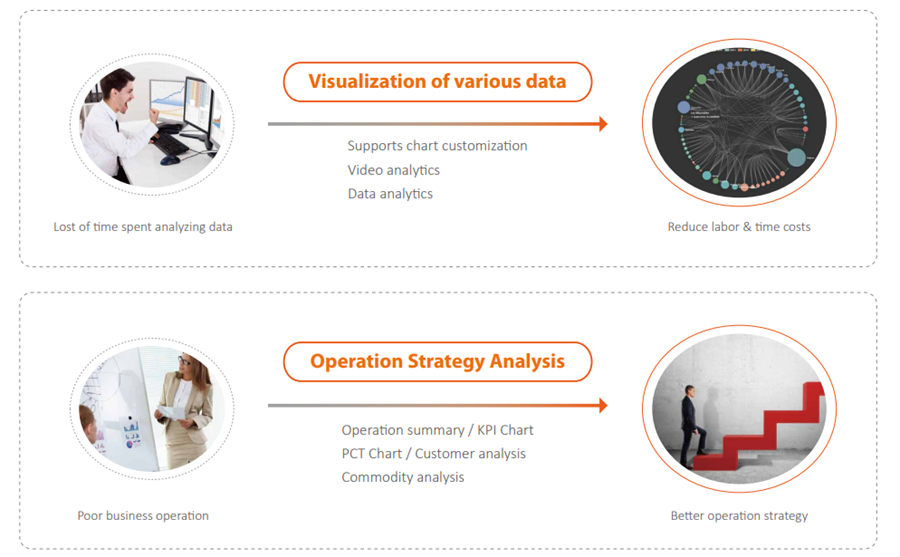 Supports chart customization Video analytics Data analytics .Operation summary / KPI Chart PCT Chart / Customer analysis Commodity analysis