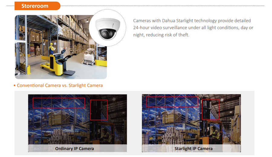 Cameras with Dahua Starlight technology provide detailed 24-hour video surveillance under all light conditions, day or night, reducing risk of theft. 