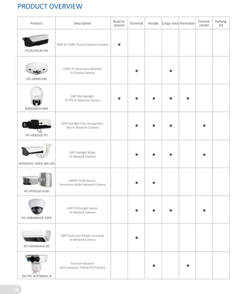 INTEGRATED SECURITY SOLUTION FOR AIRPORT Dahua Open Platorm extends functonality to meet specific end-user needs. DHOP enables downloading third-party
applicatons to Dahua network cameras.
• Value added beyond the Dahua product’s core functonality.
• Tailor-made solutons developed and installed by system integrators, resellers and end users.
• Metadata generated at the edge • Allows 3rd party partners to develop their own applicatons, eliminatng restrictons from Dahua.
• Integrators, resellers, and end users may select the most suitable add-on applicatons developed by 3rd party
 partners from official channels.
• Comprehensive testng and verificaton will be performed by Dahua to ensure their
 interoperability and reliability before official release.
• Third party partners can develop their own webpage/web client to manage their applicatons.
• End user can purchase license directly from DHOP partners. Dahua will assistant its official DHOP partners to
 release the license in cameras Free of Charge.
DAHUA OPEN PLATFORM (DHOP)
Dahua have already 6 partner that finish the integraton for DHOP
• Intellivision: Intrusion, lotering, ObjectLef, Line crossing and so on
• A.I.Tech: People Countng, lotering and so on
• Axxon: Auto-Tracking
• Technoware: People Countng, Hot zones, LefObject and so on
• FF Group: LPR Alogorithm
• Facit: People countng