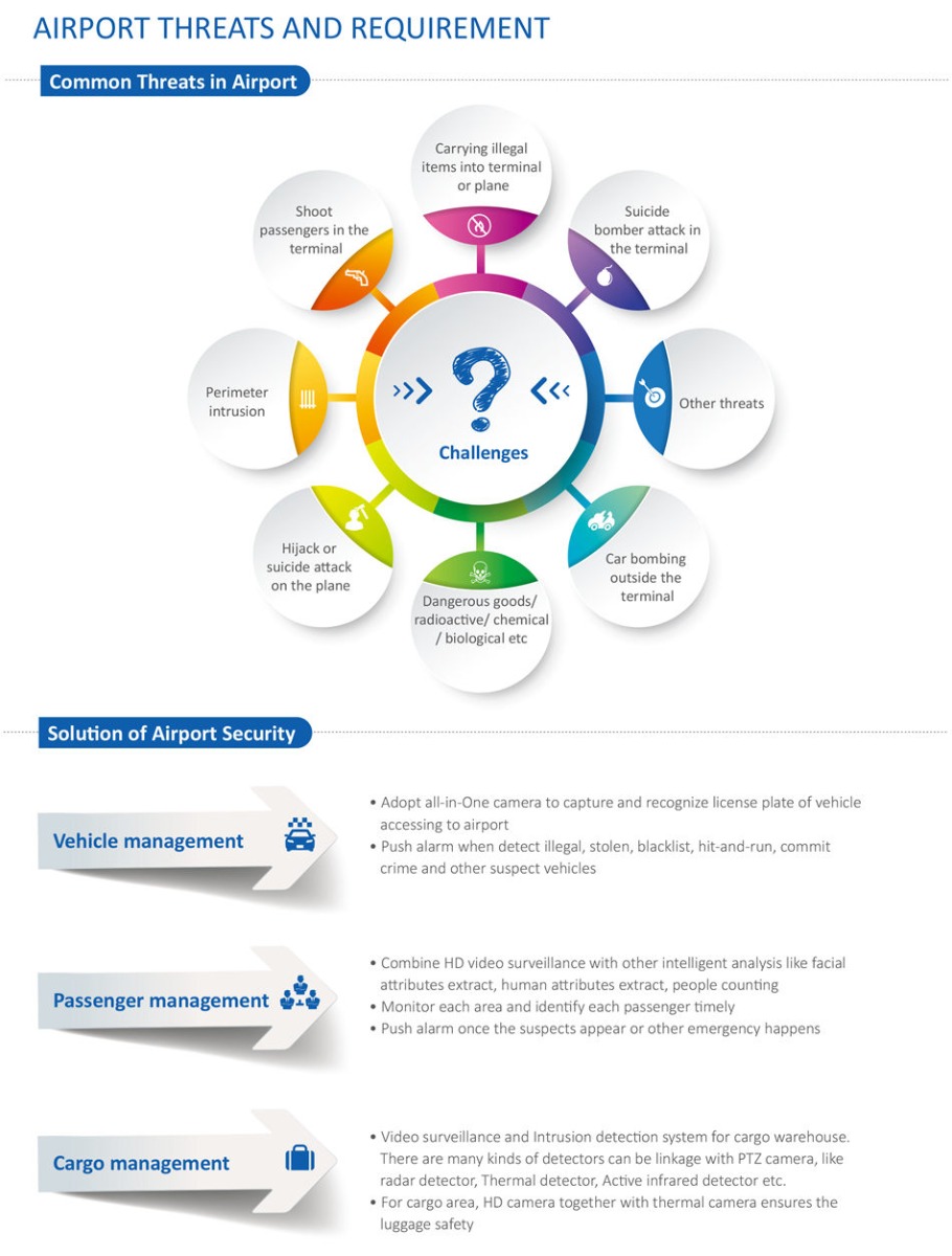 INTEGRATED SECURITY SOLUTION FOR AIRPORT Duty-free Shop
• Include security & loss preventon and
 business intelligent.
• Video surveillance, POS integraton,
 data visualizaton, people countng,
 remote patrol shop, queue management,
 heat map
Security screening
• Include face recogniton, facial atributes
 extract, human atributes extract.
Lounge
• Include departure and arrival area and
 other sensitve area
• Video surveillance, ultra high definiton,
 intelligent analysis, wireless transmission
Parking Lots
• Include parking lots and entrance control
• license plate recogniton, video surveillance,
 parking guidance, Vehicle positon