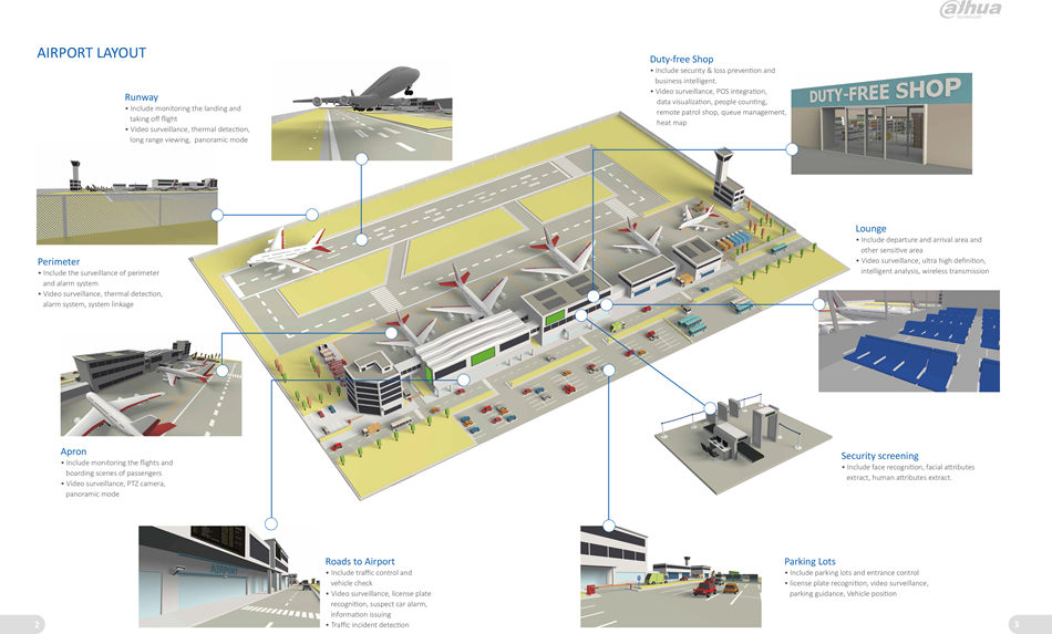 INTEGRATED SECURITY SOLUTION FOR AIRPORT Runway
• Include monitoring the landing and
 taking off flight
• Video surveillance, thermal detecton,
 long range viewing, panoramic mode Perimeter
• Include the surveillance of perimeter
 and alarm system
• Video surveillance, thermal detecton,
 alarm system, system linkage
Apron
• Include monitoring the flights and
 boarding scenes of passengers
• Video surveillance, PTZ camera,
 panoramic mode
Roads to Airport
• Include traffic control and
 vehicle check
• Video surveillance, license plate
 recogniton, suspect car alarm,
 informaton issuing
• Traffic incident detecton
